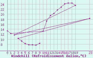 Courbe du refroidissement olien pour Lhospitalet (46)