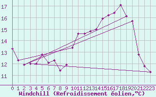 Courbe du refroidissement olien pour Besn (44)