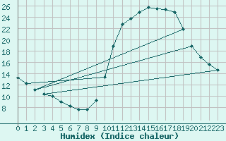 Courbe de l'humidex pour Charleville-Mzires / Mohon (08)