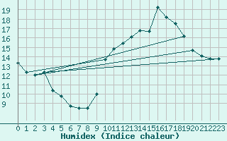 Courbe de l'humidex pour Villarzel (Sw)