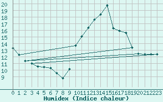 Courbe de l'humidex pour Cambrai / Epinoy (62)