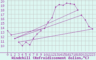 Courbe du refroidissement olien pour Saint-Jean-de-Liversay (17)