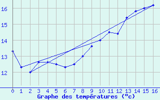 Courbe de tempratures pour Isches (88)