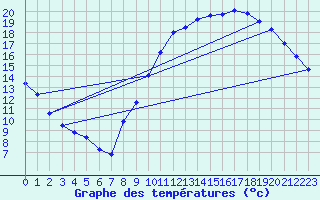 Courbe de tempratures pour Lyon - Bron (69)