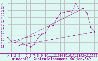 Courbe du refroidissement olien pour Belvs (24)