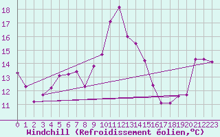 Courbe du refroidissement olien pour Cabo Peas