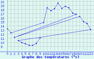 Courbe de tempratures pour Sermange-Erzange (57)