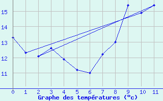 Courbe de tempratures pour Superbesse (63)