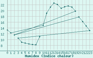 Courbe de l'humidex pour Trgueux (22)