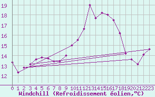 Courbe du refroidissement olien pour Alajar