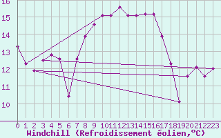 Courbe du refroidissement olien pour Tabarka
