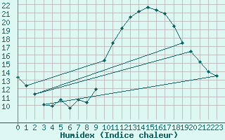 Courbe de l'humidex pour Nmes - Garons (30)