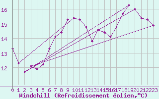 Courbe du refroidissement olien pour Kemi Ajos