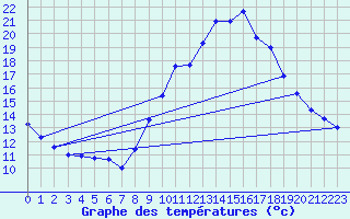 Courbe de tempratures pour Fiscaglia Migliarino (It)