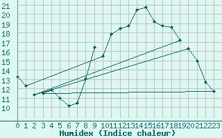 Courbe de l'humidex pour Neufchtel-Hardelot (62)