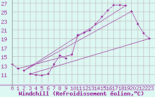 Courbe du refroidissement olien pour Douzy (08)