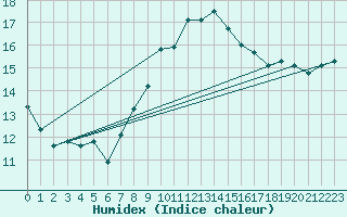 Courbe de l'humidex pour Deuselbach