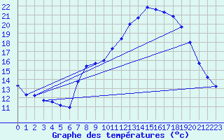 Courbe de tempratures pour Mont-Aigoual (30)