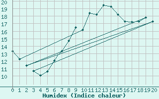 Courbe de l'humidex pour Geilenkirchen