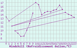 Courbe du refroidissement olien pour Aytr-Plage (17)