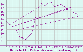 Courbe du refroidissement olien pour Cannes (06)