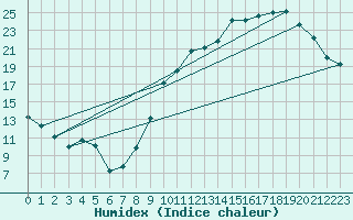 Courbe de l'humidex pour Renwez (08)