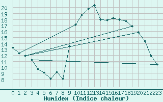 Courbe de l'humidex pour Lamballe (22)