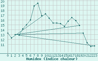 Courbe de l'humidex pour Zrich / Affoltern