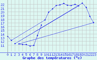 Courbe de tempratures pour Besn (44)