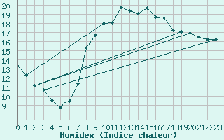Courbe de l'humidex pour Brize Norton