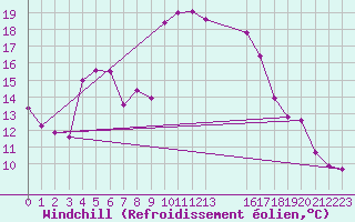 Courbe du refroidissement olien pour Mallnitz Ii