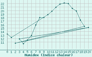 Courbe de l'humidex pour Dornbirn