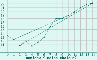 Courbe de l'humidex pour Dornbirn