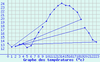 Courbe de tempratures pour Cernay (86)