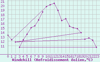 Courbe du refroidissement olien pour Foellinge