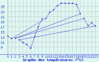 Courbe de tempratures pour Calanda