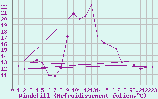 Courbe du refroidissement olien pour Salines (And)
