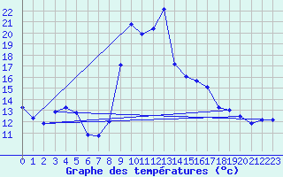 Courbe de tempratures pour Salines (And)