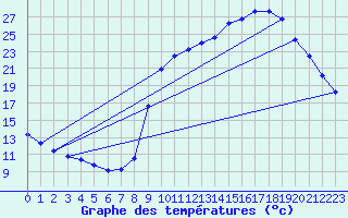 Courbe de tempratures pour Sain-Bel (69)