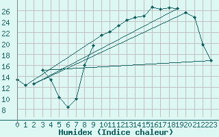 Courbe de l'humidex pour Donnemarie-Dontilly (77)