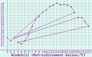 Courbe du refroidissement olien pour Stuttgart / Schnarrenberg