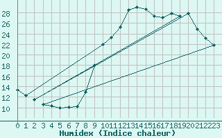 Courbe de l'humidex pour Salon-de-Provence (13)