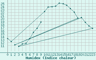 Courbe de l'humidex pour Gelbelsee