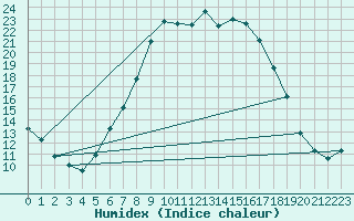 Courbe de l'humidex pour Jessnitz