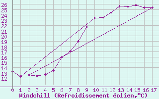 Courbe du refroidissement olien pour Deva