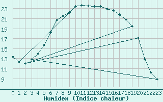 Courbe de l'humidex pour Floda