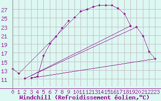 Courbe du refroidissement olien pour Muehldorf