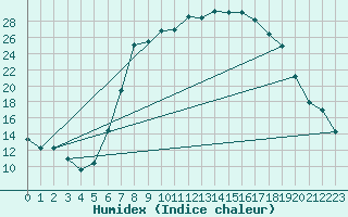 Courbe de l'humidex pour Kronach