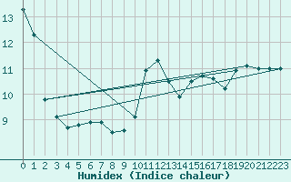 Courbe de l'humidex pour Trawscoed