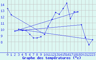 Courbe de tempratures pour Brulle (10)